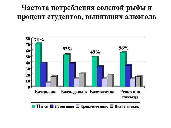 Частота потребления соленой рыбы и процент студентов, выпивших алкоголь 