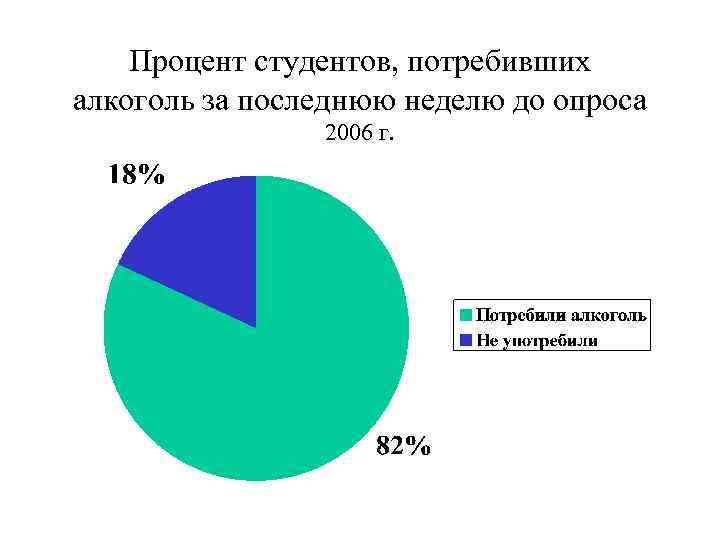 Процент студентов, потребивших алкоголь за последнюю неделю до опроса 2006 г. 