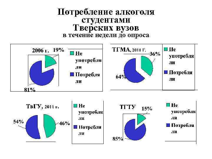 Потребление алкоголя студентами Тверских вузов в течение недели до опроса 