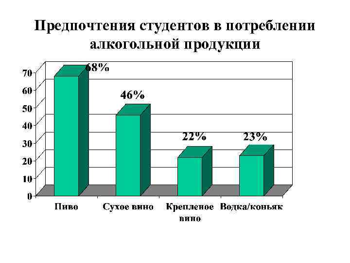 Предпочтения студентов в потреблении алкогольной продукции 