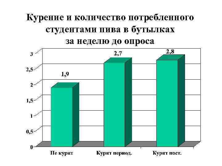 Курение и количество потребленного студентами пива в бутылках за неделю до опроса 