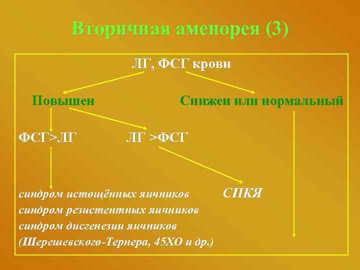 Вторичная аменорея (3) ЛГ, ФСГ крови Повышен ФСГ>ЛГ Снижен или нормальный ЛГ >ФСГ синдром