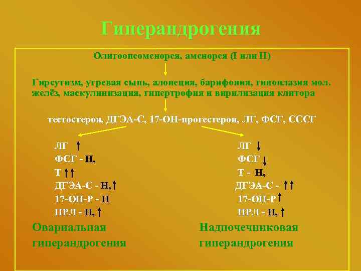 Гиперандрогения Олигоопсоменорея, аменорея (I или II) Гирсутизм, угревая сыпь, алопеция, барифония, гипоплазия мол. желёз,