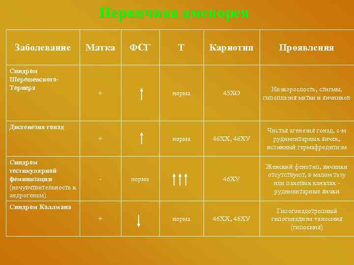 Первичная аменорея Заболевание Синдром Шерешевского. Тернера Матка ФСГ Кариотип Проявления норма + Т 45