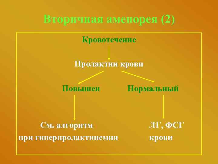 Вторичная аменорея (2) Кровотечение Пролактин крови Повышен См. алгоритм при гиперпролактинемии Нормальный ЛГ, ФСГ