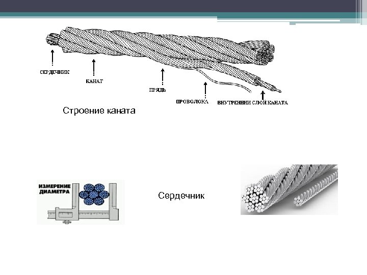Строение каната Сердечник 