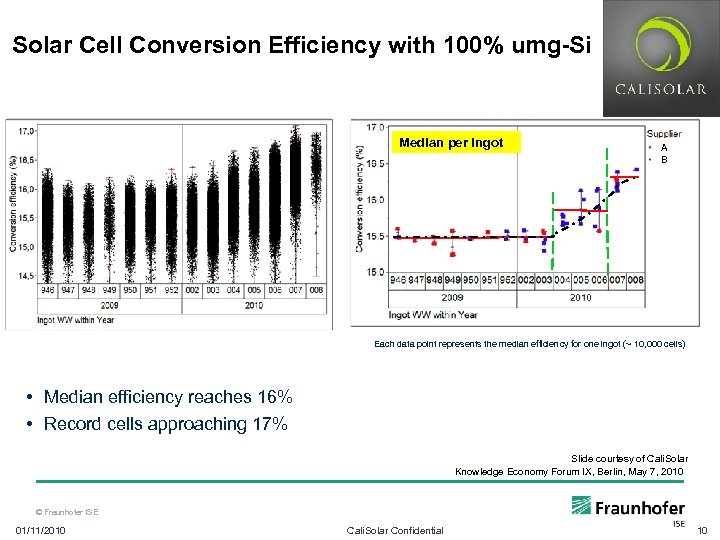 Solar Cell Conversion Efficiency with 100% umg-Si Median per ingot New Metallization A B