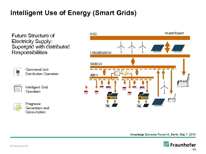 Intelligent Use of Energy (Smart Grids) Future Structure of Electricity Supply: Supergrid with distributed