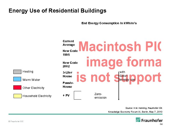 Energy Use of Residential Buildings End Energy Consumption in k. Wh/m²a Current Average New