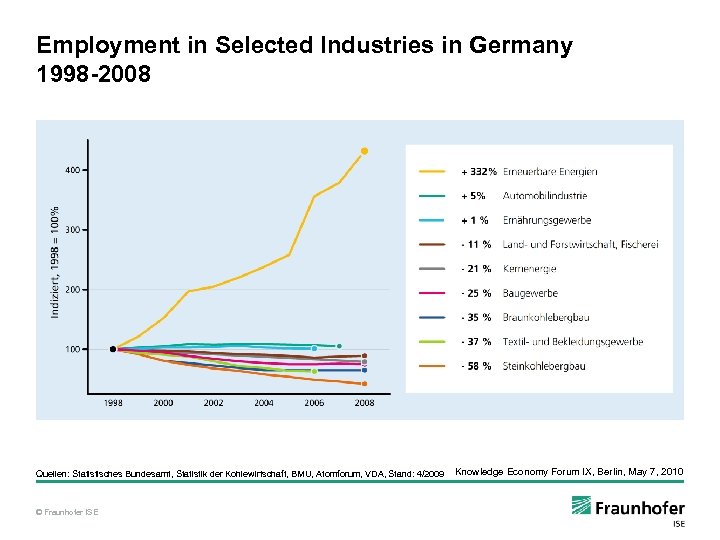 Employment in Selected Industries in Germany 1998 -2008 Quellen: Statistisches Bundesamt, Statistik der Kohlewirtschaft,