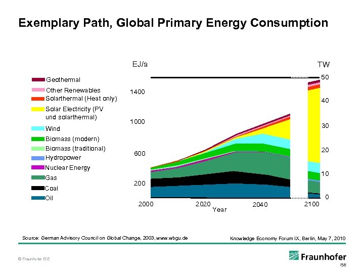 Exemplary Path, Global Primary Energy Consumption EJ/a TW 50 Geothermal Other Renewables Solarthermal (Heat