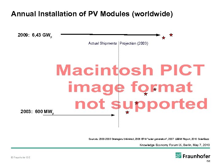 Annual Installation of PV Modules (worldwide) 2009: 6, 43 GWp Actual Shipments Projection (2003)