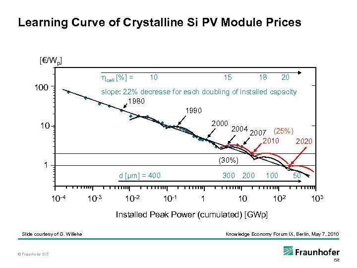 Learning Curve of Crystalline Si PV Module Prices [€/Wp] hcell [%] = 100 10