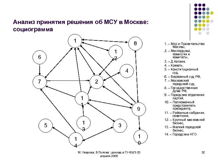 Методы сетевого анализа проекта