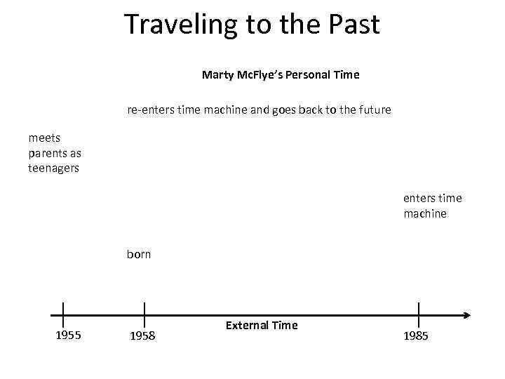 Traveling to the Past Marty Mc. Flye’s Personal Time re-enters time machine and goes