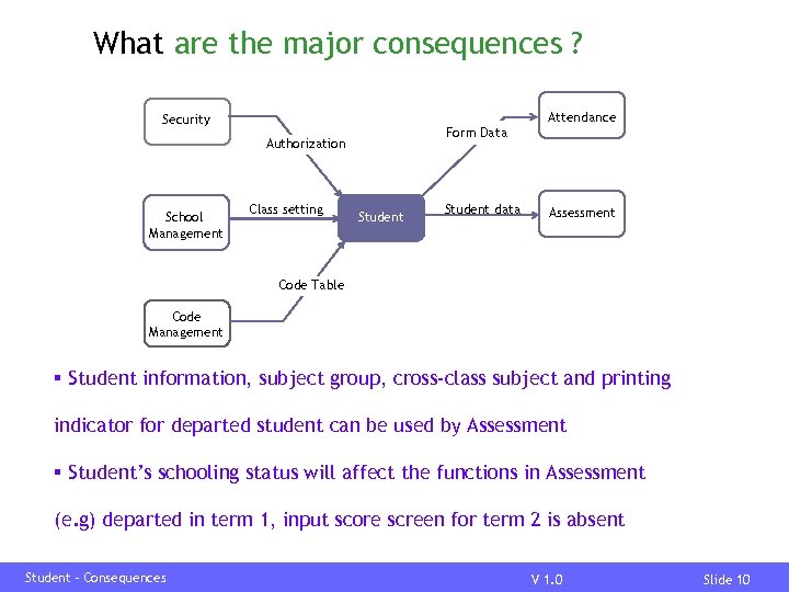 What are the major consequences ? Attendance Security Form Data Authorization School Management Class