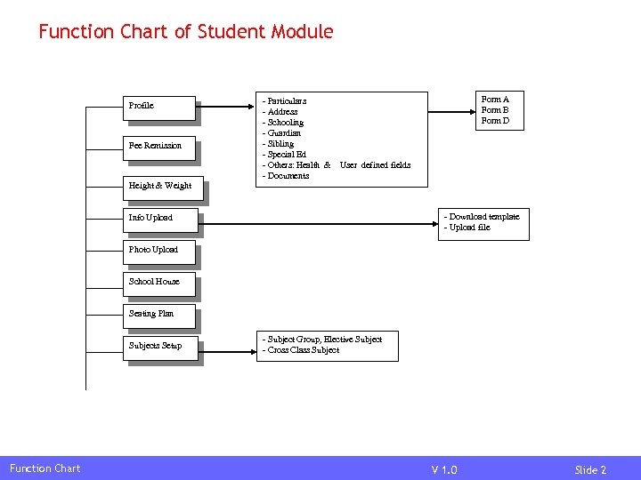 Function Chart of Student Module Profile Fee Remission Height & Weight - Particulars -