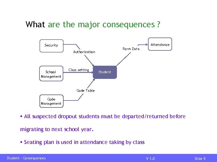 What are the major consequences ? Attendance Security Form Data Authorization School Management Class