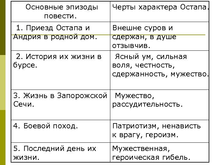 План характеристики литературного героя 7 класс тарас бульба остап и андрей