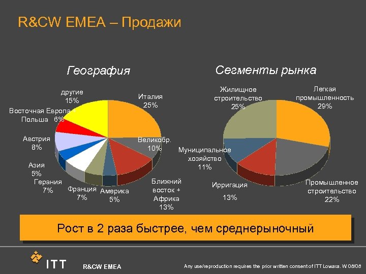 R&CW EMEA – Продажи Сегменты рынка География другие 15% Восточная Европа + Польша 6%