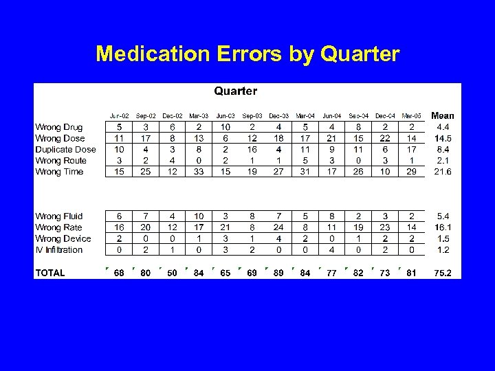 Medication Errors by Quarter 