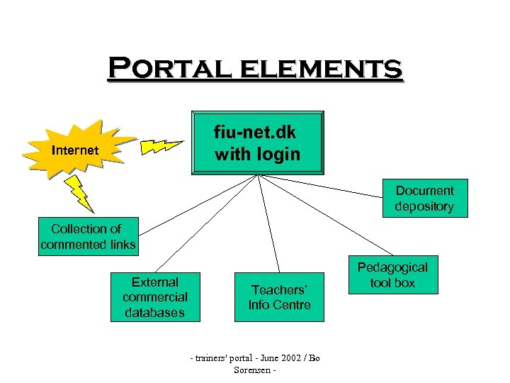 Portal elements fiu-net. dk with login Internet Document depository Collection of commented links External