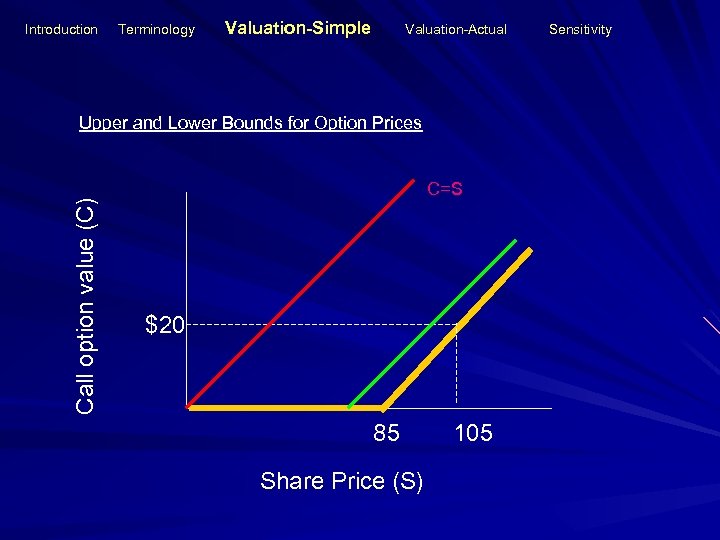 Introduction Terminology Valuation-Simple Valuation-Actual Call option value (C) Upper and Lower Bounds for Option