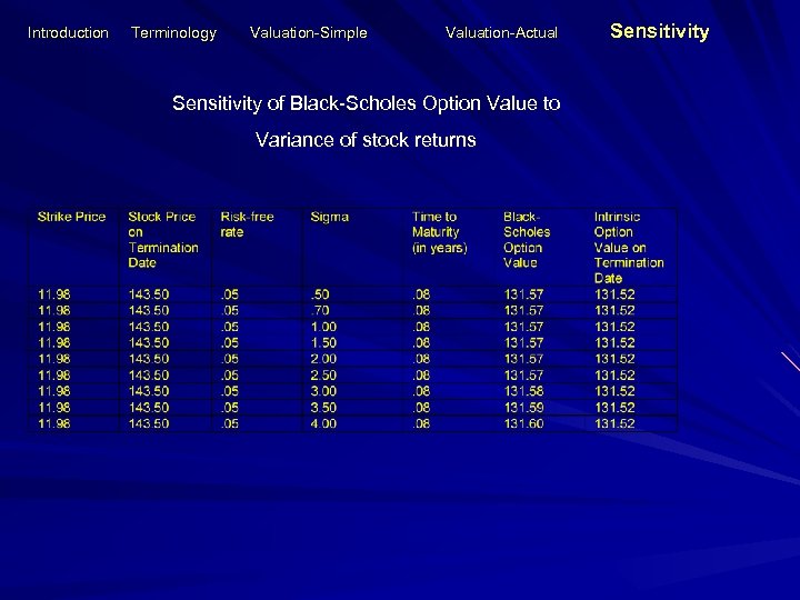 Introduction Terminology Valuation-Simple Valuation-Actual Sensitivity of Black-Scholes Option Value to Variance of stock returns
