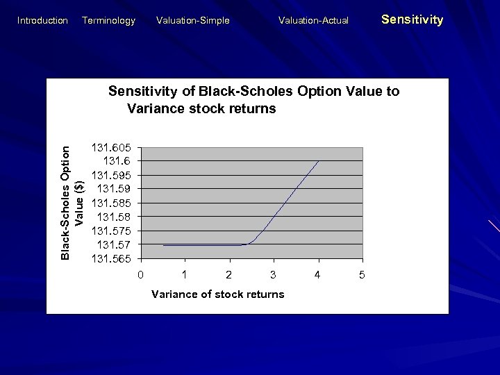 Introduction Terminology Valuation-Simple Sensitivity Valuation-Actual Black-Scholes Option Value ($) Sensitivity of Black-Scholes Option Value