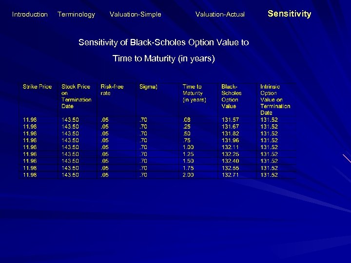 Introduction Terminology Valuation-Simple Valuation-Actual Sensitivity of Black-Scholes Option Value to Time to Maturity (in