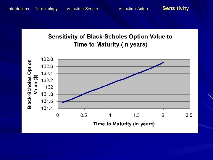 Introduction Terminology Valuation-Simple Valuation-Actual Sensitivity 
