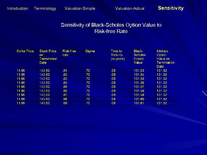 Introduction Terminology Valuation-Simple Valuation-Actual Sensitivity of Black-Scholes Option Value to Risk-free Rate 
