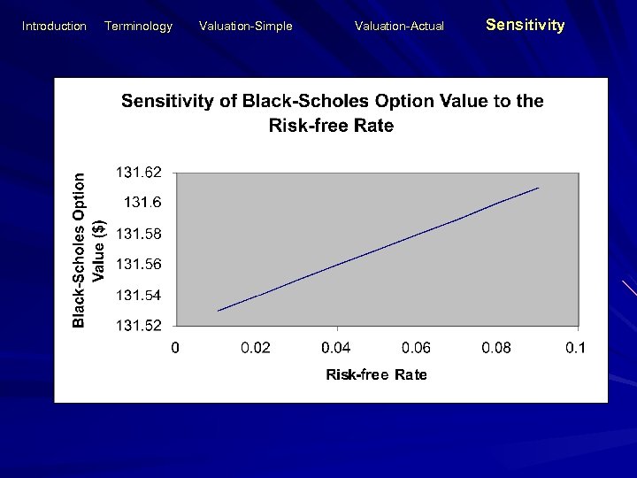 Introduction Terminology Valuation-Simple Valuation-Actual Sensitivity 