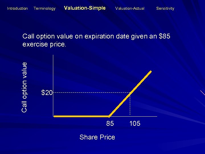 Introduction Terminology Valuation-Simple Valuation-Actual Sensitivity Call option value on expiration date given an $85
