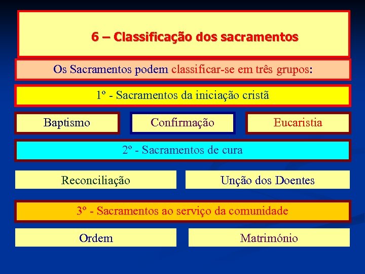 6 – Classificação dos sacramentos Os Sacramentos podem classificar-se em três grupos: 1º -