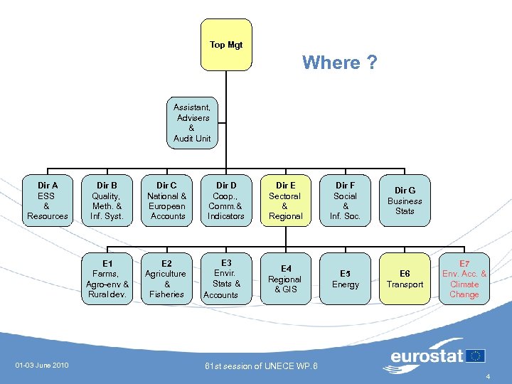 Top Mgt Where ? Assistant, Advisers & Audit Unit Dir A ESS & Resources