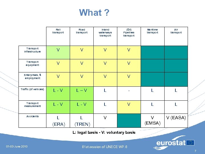 What ? Rail transport Road transport Inland waterways transport (Oil) Pipelines transport Maritime transport