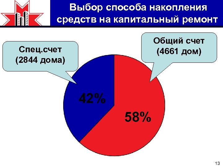 Выбор способа накопления средств на капитальный ремонт Общий счет (4661 дом) Спец. счет (2844