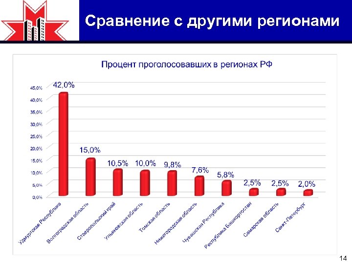 Сравнение с другими регионами 14 