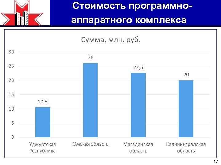 Стоимость программноаппаратного комплекса 17 