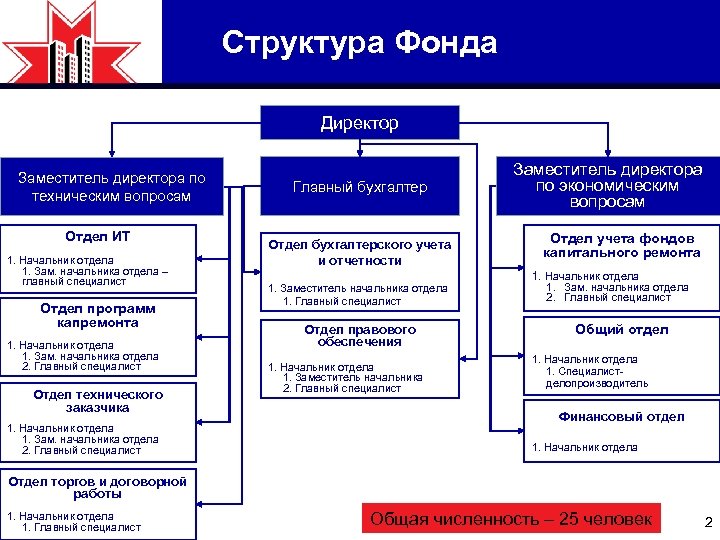 Структура некоммерческой организации схема