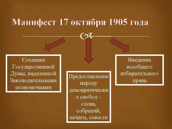 Манифест 17 октября год. Манифест 17 октября 1905 года таблица. Манифест 17 октября 1905 года государственная Дума. Царский Манифест от 17 октября 1905. Раскол общества Манифест 17 октября 1905.