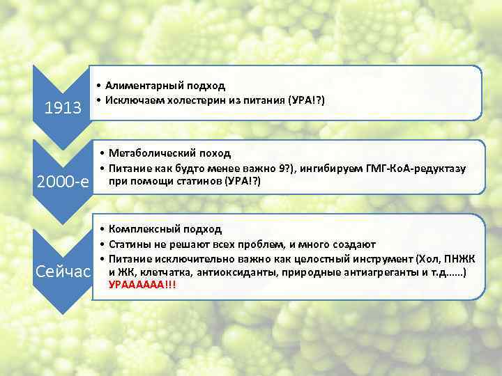 1913 2000 -е Сейчас • Алиментарный подход • Исключаем холестерин из питания (УРА!? )