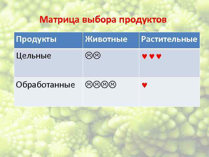 Матрица выбора продуктов Продукты Животные Растительные Цельные Обработанные 