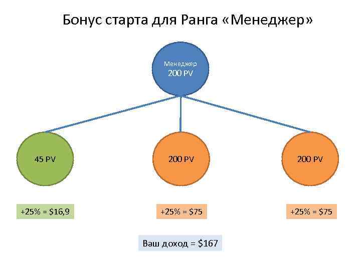 Бонус старта для Ранга «Менеджер» Менеджер 200 PV 45 PV 200 PV +25% =