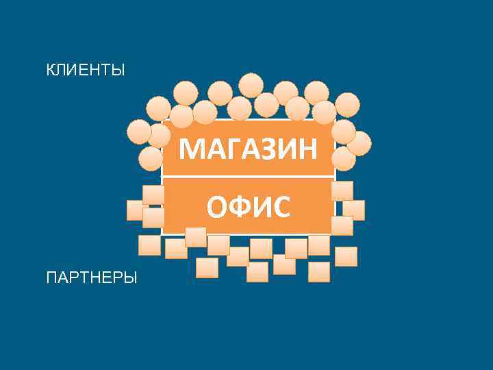 КЛИЕНТЫ МАГАЗИН ОФИС ПАРТНЕРЫ 