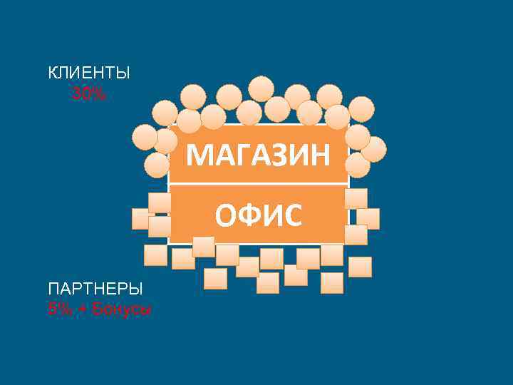 КЛИЕНТЫ 30% МАГАЗИН ОФИС ПАРТНЕРЫ 5% + Бонусы 