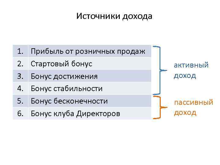 Источники дохода 1. 2. 3. 4. 5. 6. Прибыль от розничных продаж Стартовый бонус