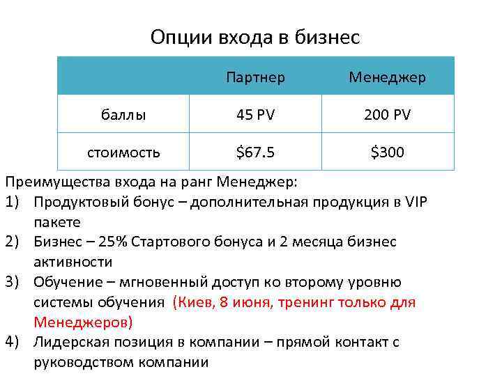 Опции входа в бизнес Партнер Менеджер баллы 45 PV 200 PV стоимость $67. 5