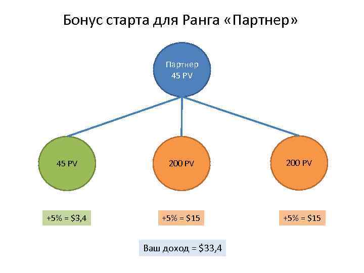 Бонус старта для Ранга «Партнер» Партнер 45 PV 200 PV +5% = $3, 4